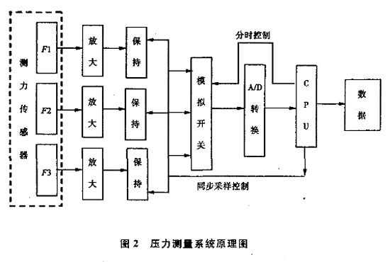 圖2:壓力測(cè)量系統(tǒng)原理圖