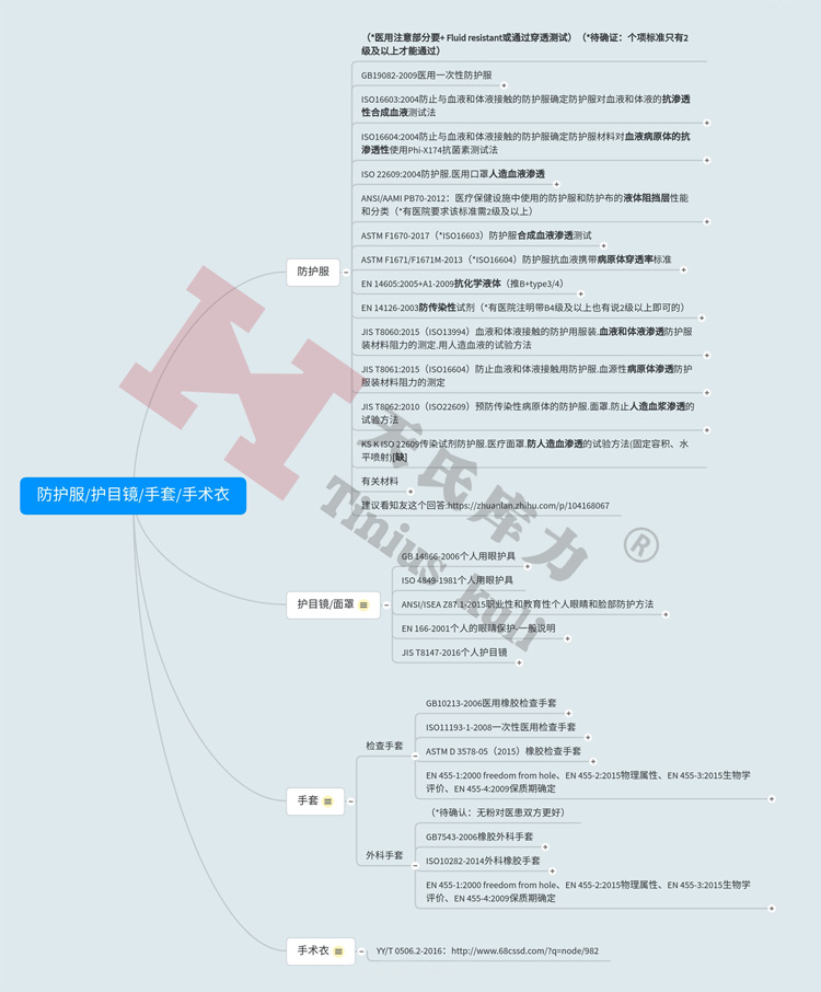 圖2：防護服、護目鏡、手套、手術衣檢測標準匯總