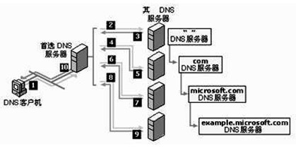 網絡工程師核心考點 DNS服務器原理、配置與故障排查